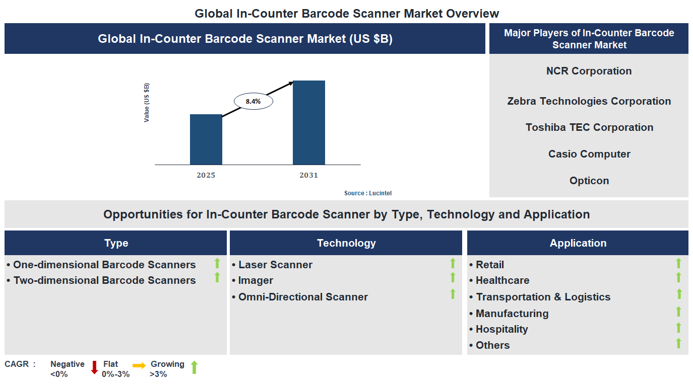 In-Counter Barcode Scanner Market Trends and Forecast